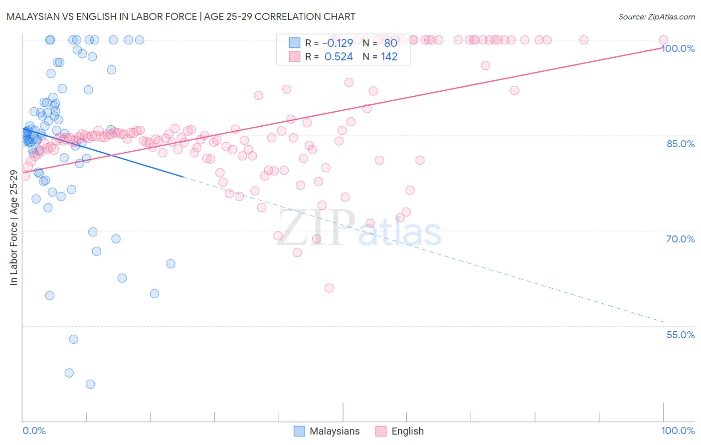 Malaysian vs English In Labor Force | Age 25-29