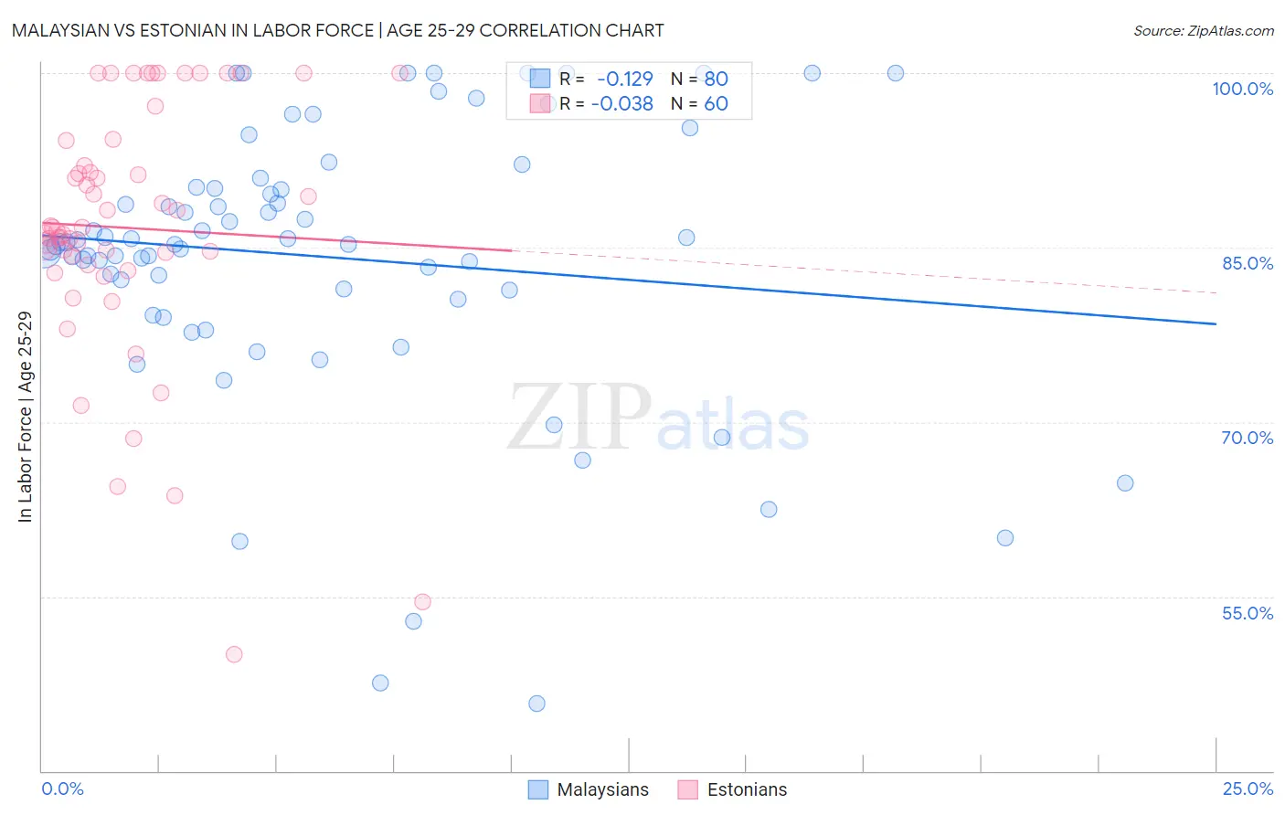 Malaysian vs Estonian In Labor Force | Age 25-29