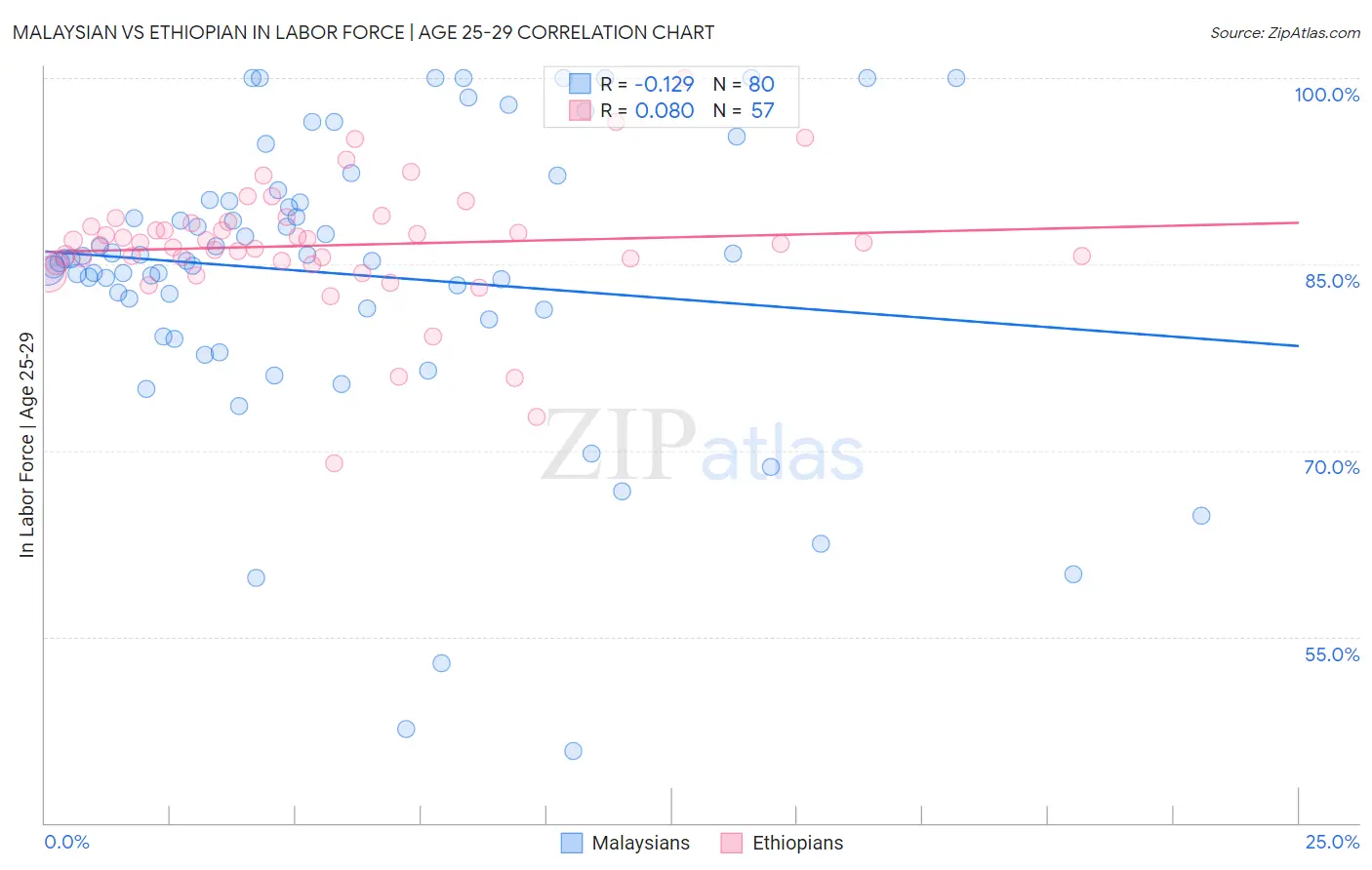 Malaysian vs Ethiopian In Labor Force | Age 25-29