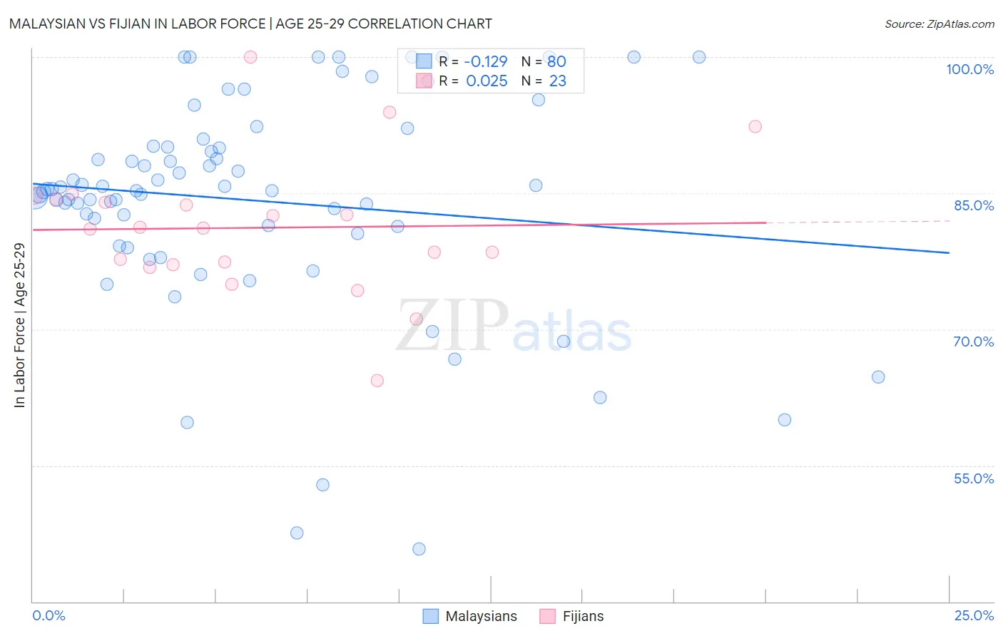 Malaysian vs Fijian In Labor Force | Age 25-29