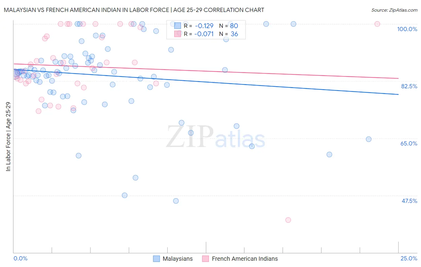 Malaysian vs French American Indian In Labor Force | Age 25-29