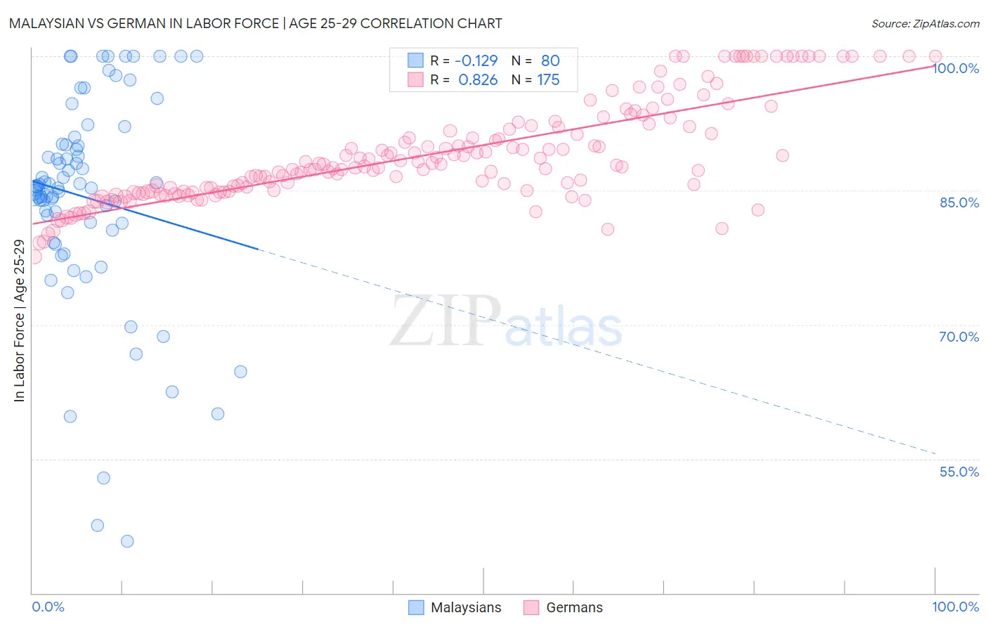 Malaysian vs German In Labor Force | Age 25-29