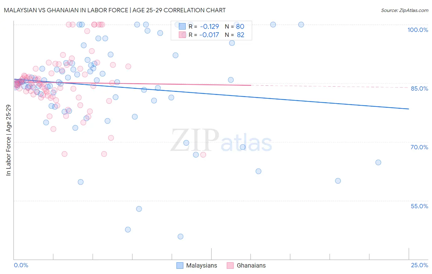 Malaysian vs Ghanaian In Labor Force | Age 25-29