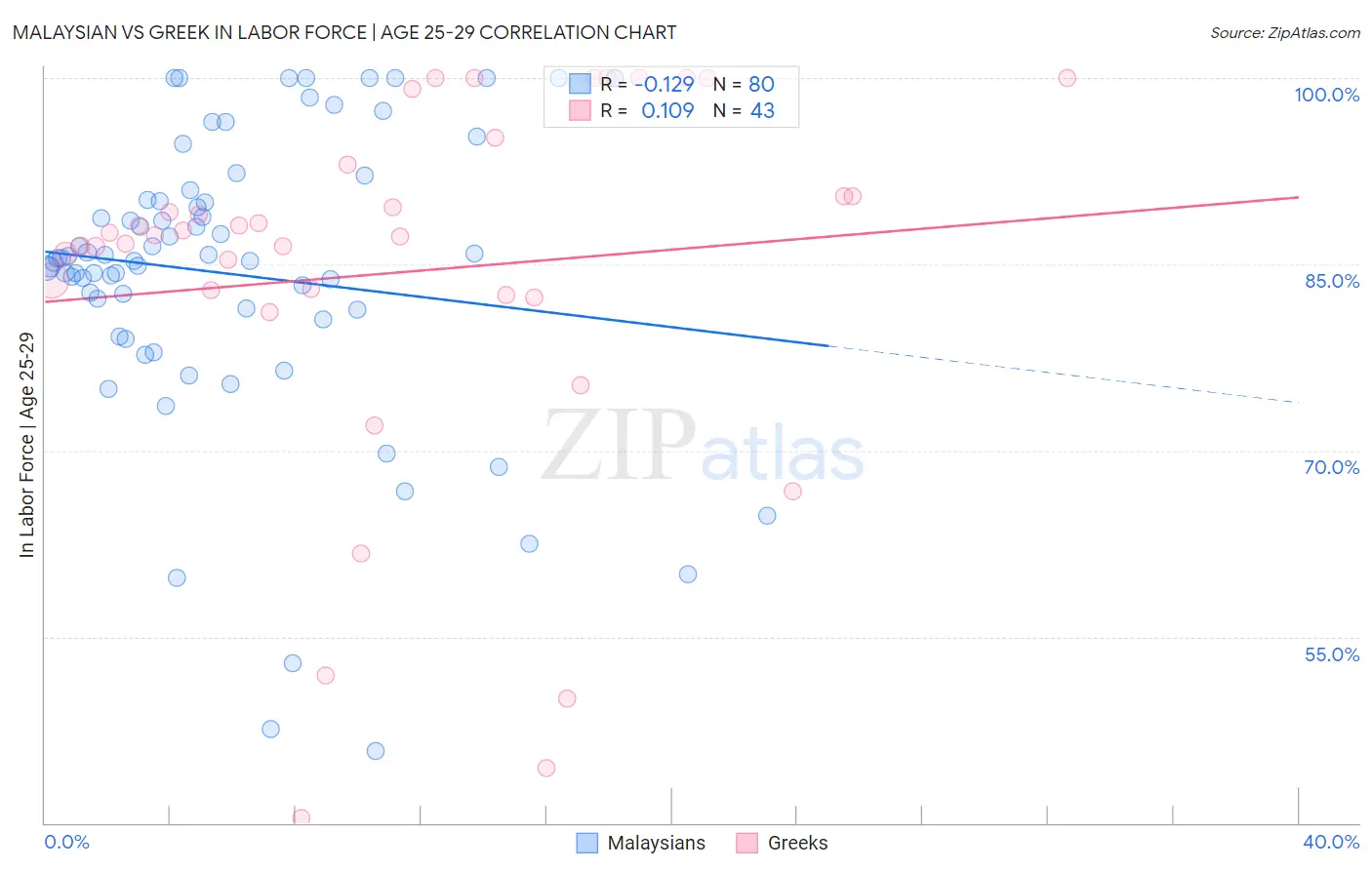 Malaysian vs Greek In Labor Force | Age 25-29