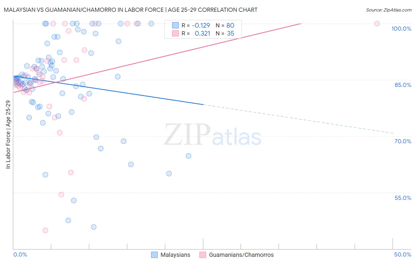 Malaysian vs Guamanian/Chamorro In Labor Force | Age 25-29