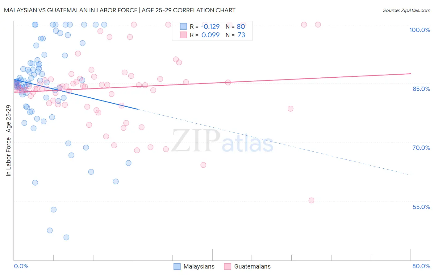 Malaysian vs Guatemalan In Labor Force | Age 25-29