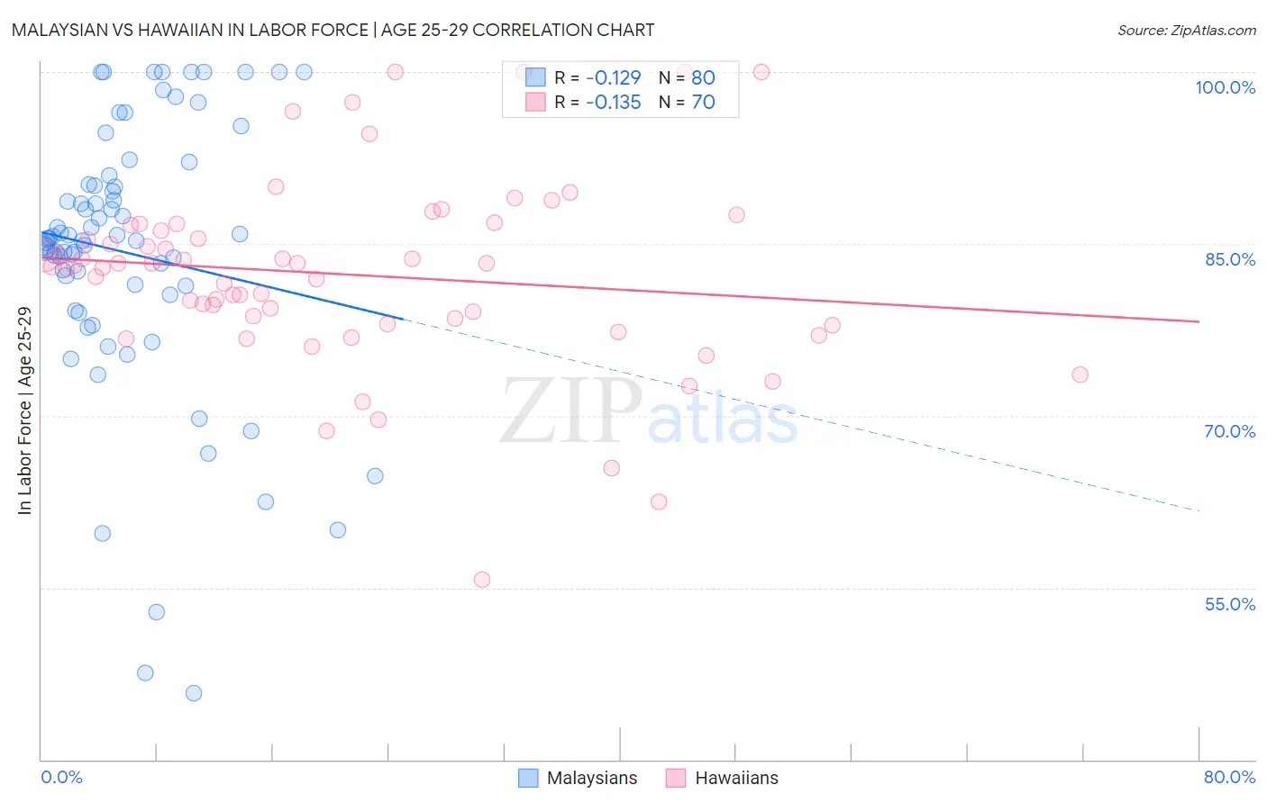 Malaysian vs Hawaiian In Labor Force | Age 25-29