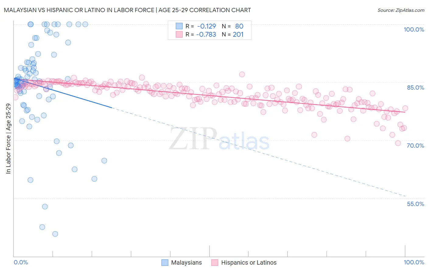 Malaysian vs Hispanic or Latino In Labor Force | Age 25-29