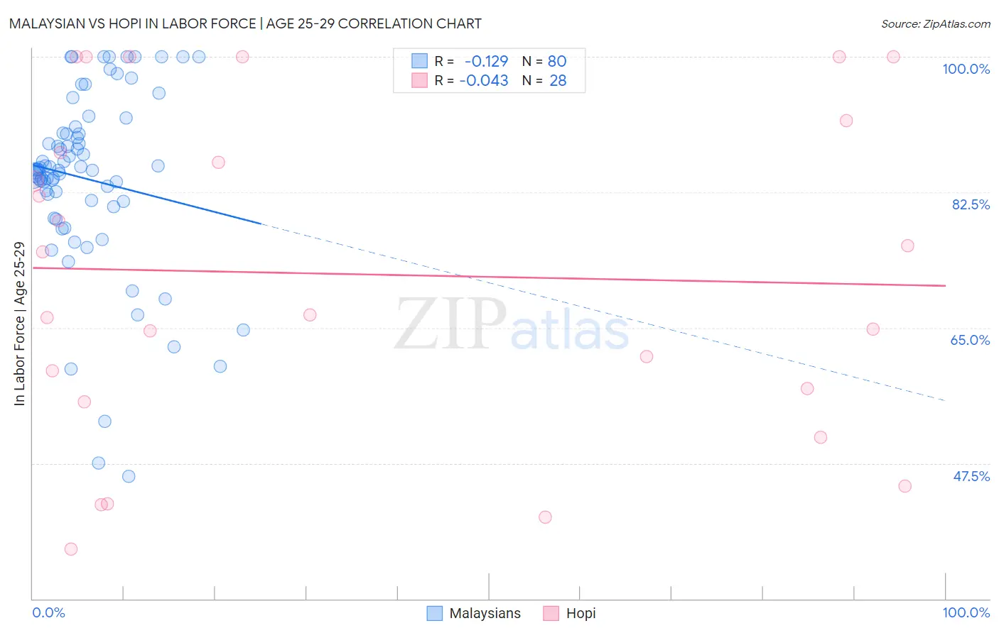 Malaysian vs Hopi In Labor Force | Age 25-29