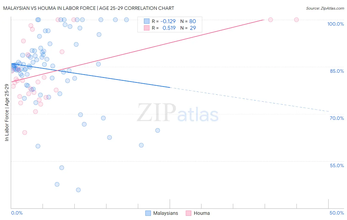 Malaysian vs Houma In Labor Force | Age 25-29