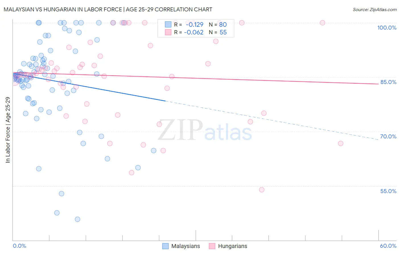 Malaysian vs Hungarian In Labor Force | Age 25-29