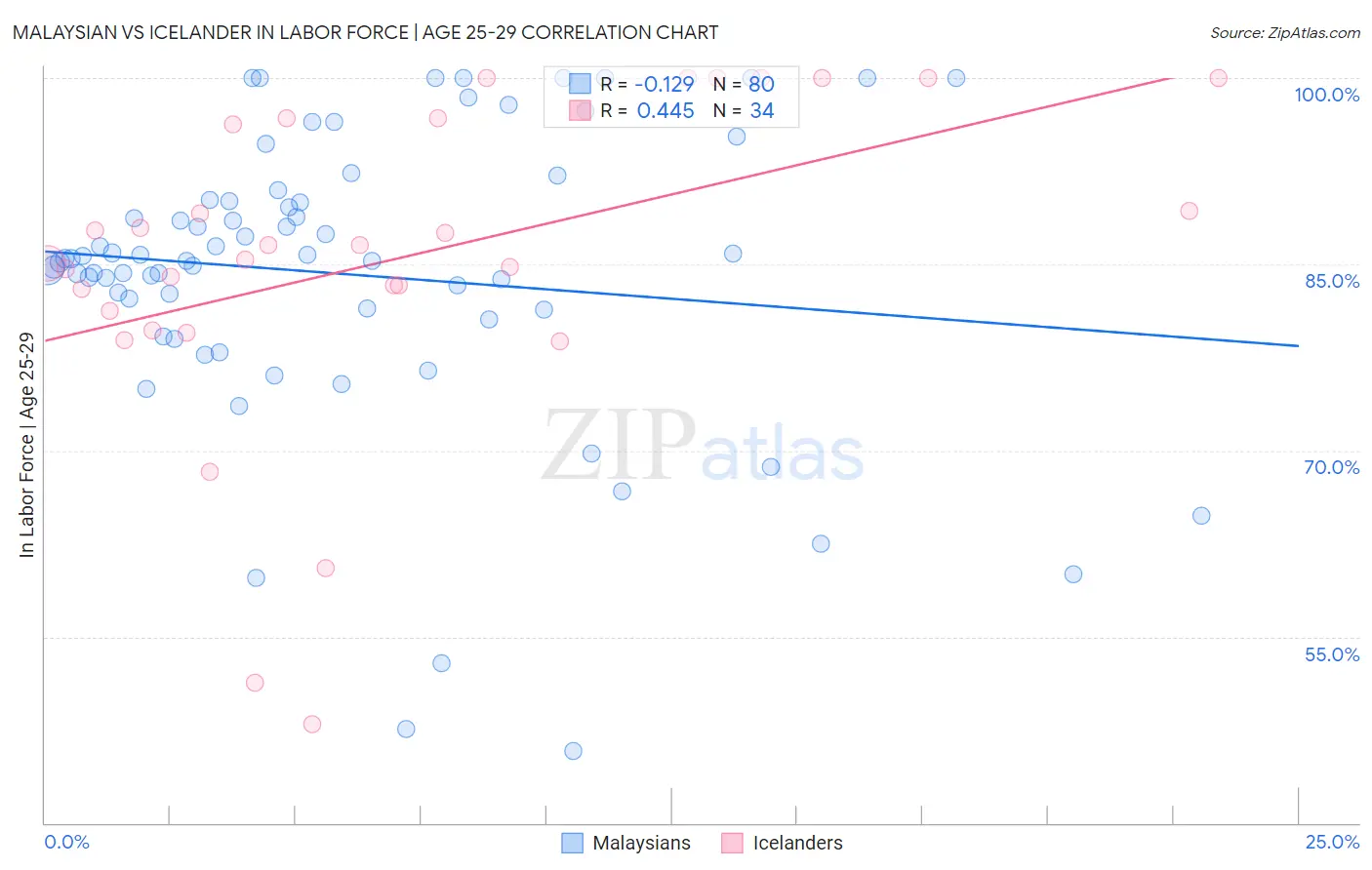 Malaysian vs Icelander In Labor Force | Age 25-29