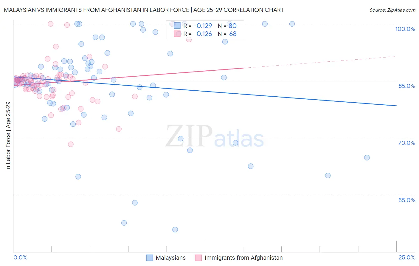 Malaysian vs Immigrants from Afghanistan In Labor Force | Age 25-29