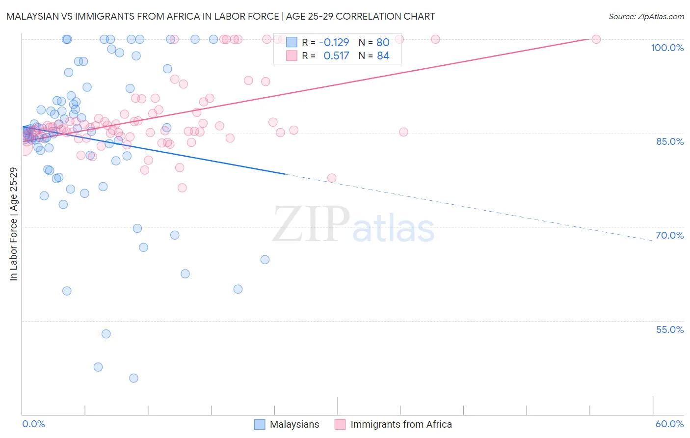 Malaysian vs Immigrants from Africa In Labor Force | Age 25-29