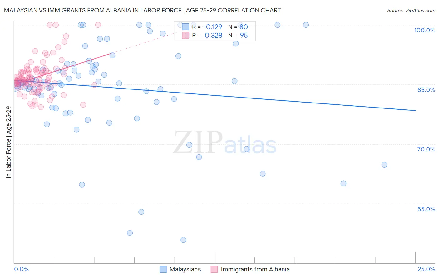 Malaysian vs Immigrants from Albania In Labor Force | Age 25-29