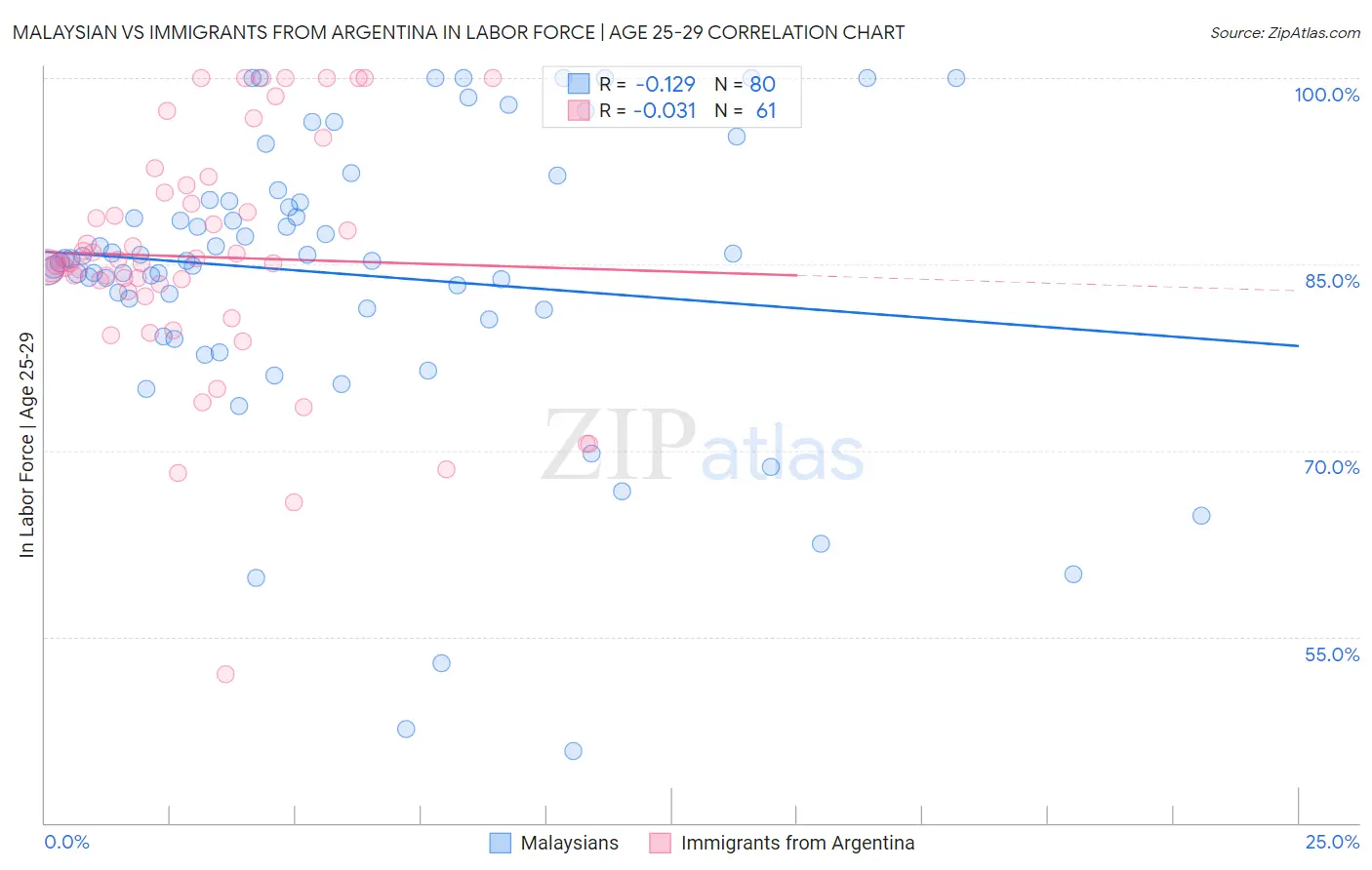 Malaysian vs Immigrants from Argentina In Labor Force | Age 25-29