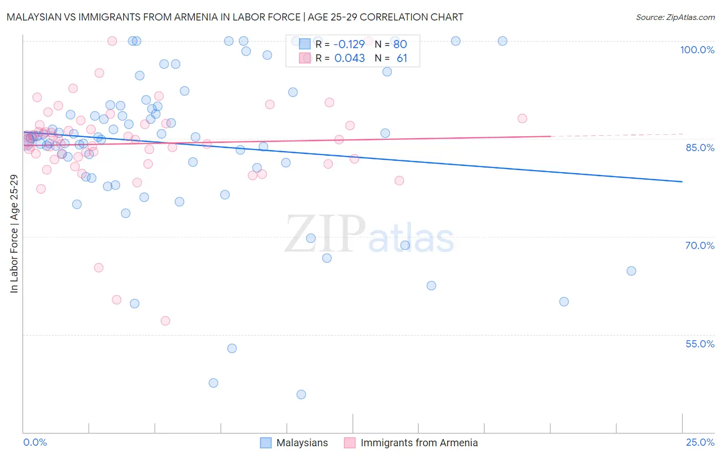 Malaysian vs Immigrants from Armenia In Labor Force | Age 25-29