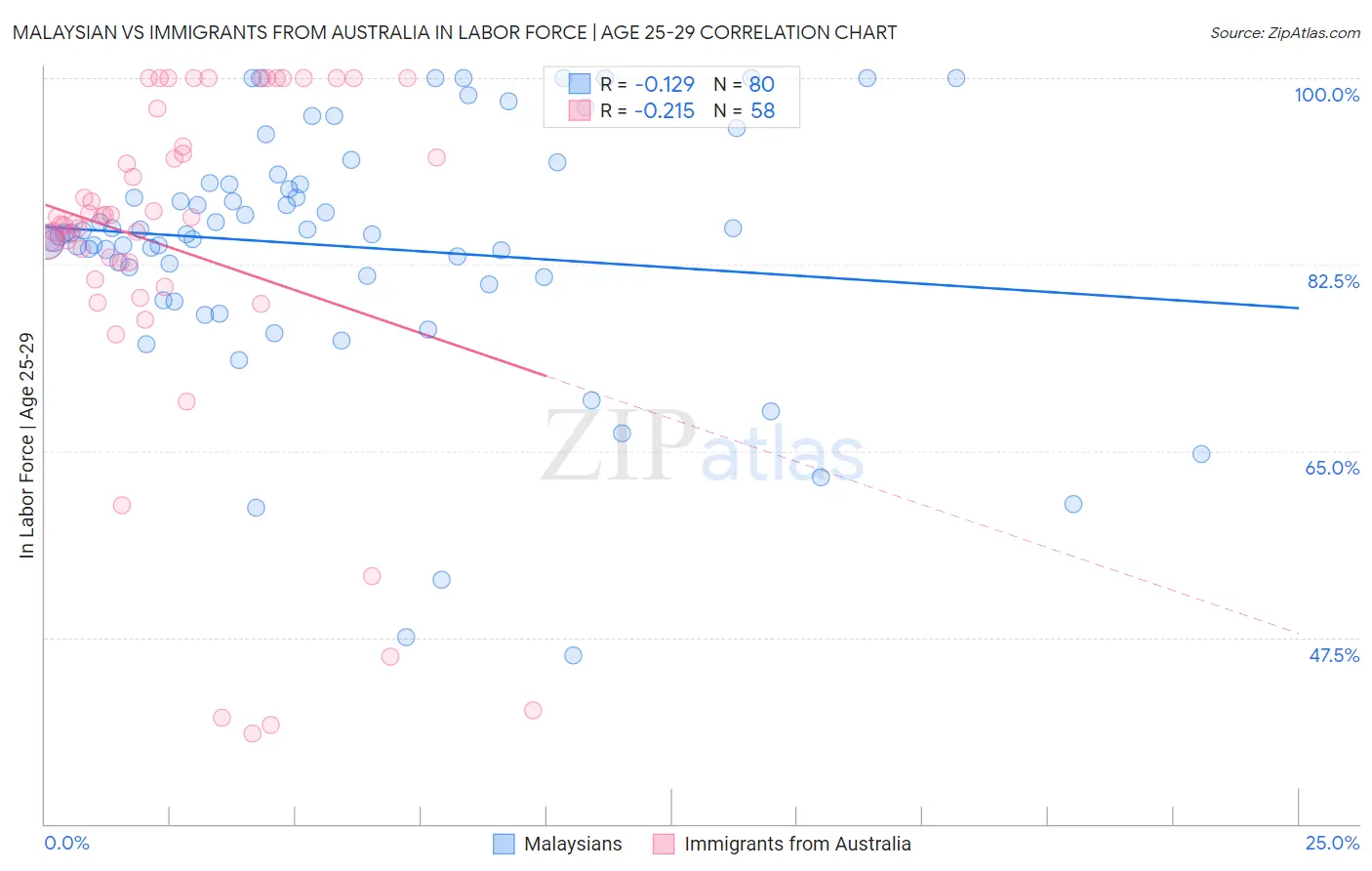 Malaysian vs Immigrants from Australia In Labor Force | Age 25-29