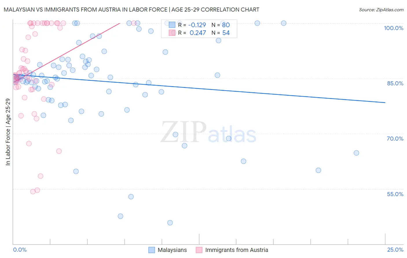 Malaysian vs Immigrants from Austria In Labor Force | Age 25-29