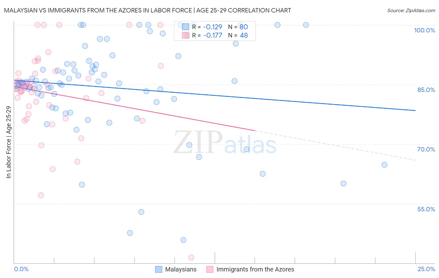 Malaysian vs Immigrants from the Azores In Labor Force | Age 25-29