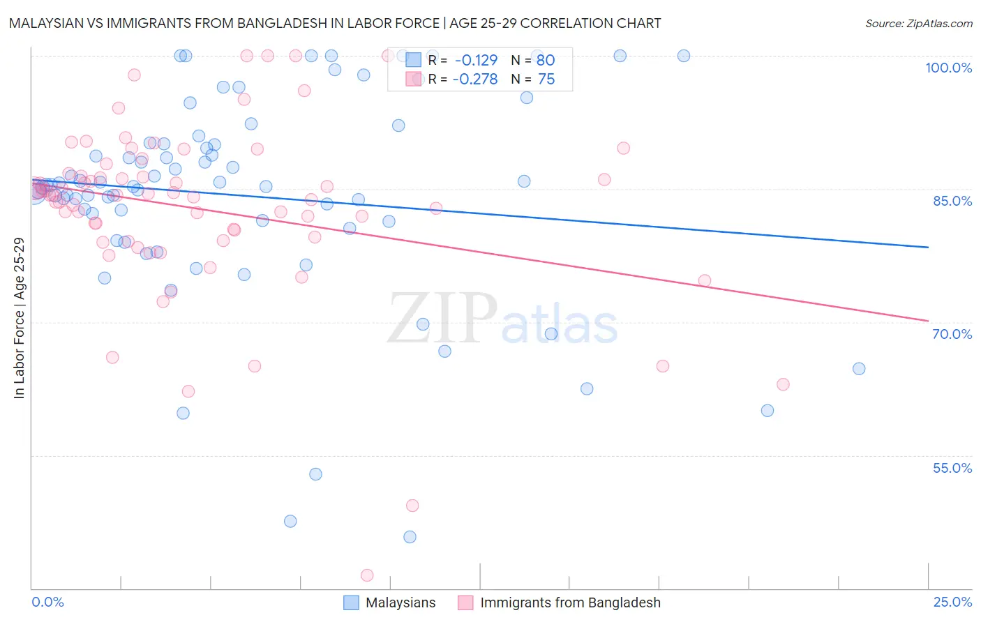 Malaysian vs Immigrants from Bangladesh In Labor Force | Age 25-29