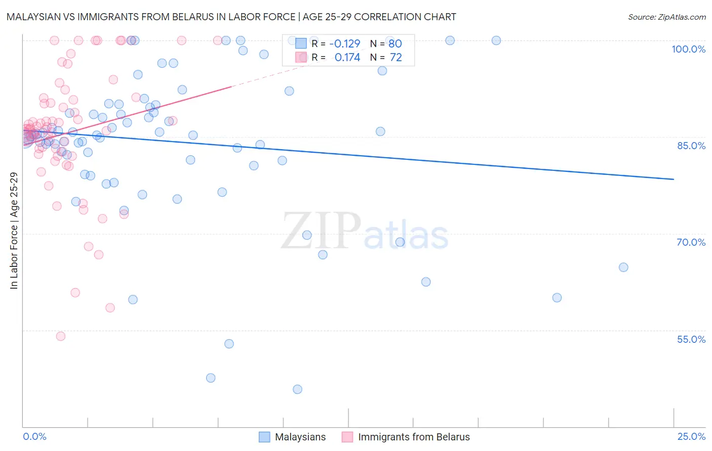 Malaysian vs Immigrants from Belarus In Labor Force | Age 25-29