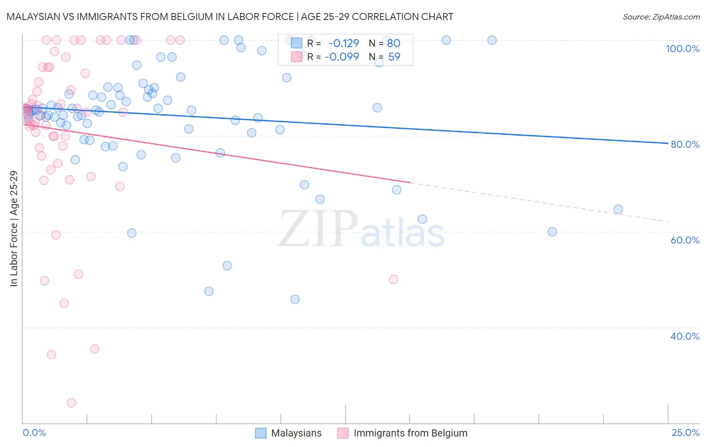 Malaysian vs Immigrants from Belgium In Labor Force | Age 25-29