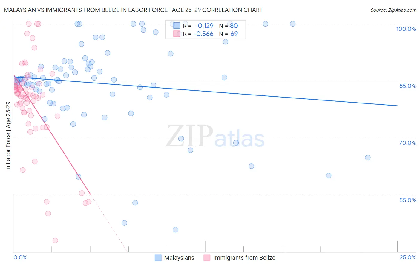 Malaysian vs Immigrants from Belize In Labor Force | Age 25-29