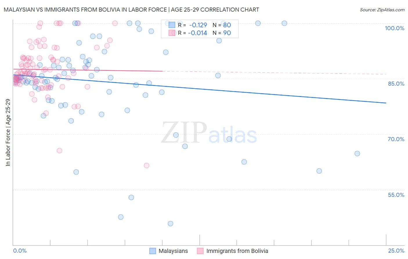 Malaysian vs Immigrants from Bolivia In Labor Force | Age 25-29