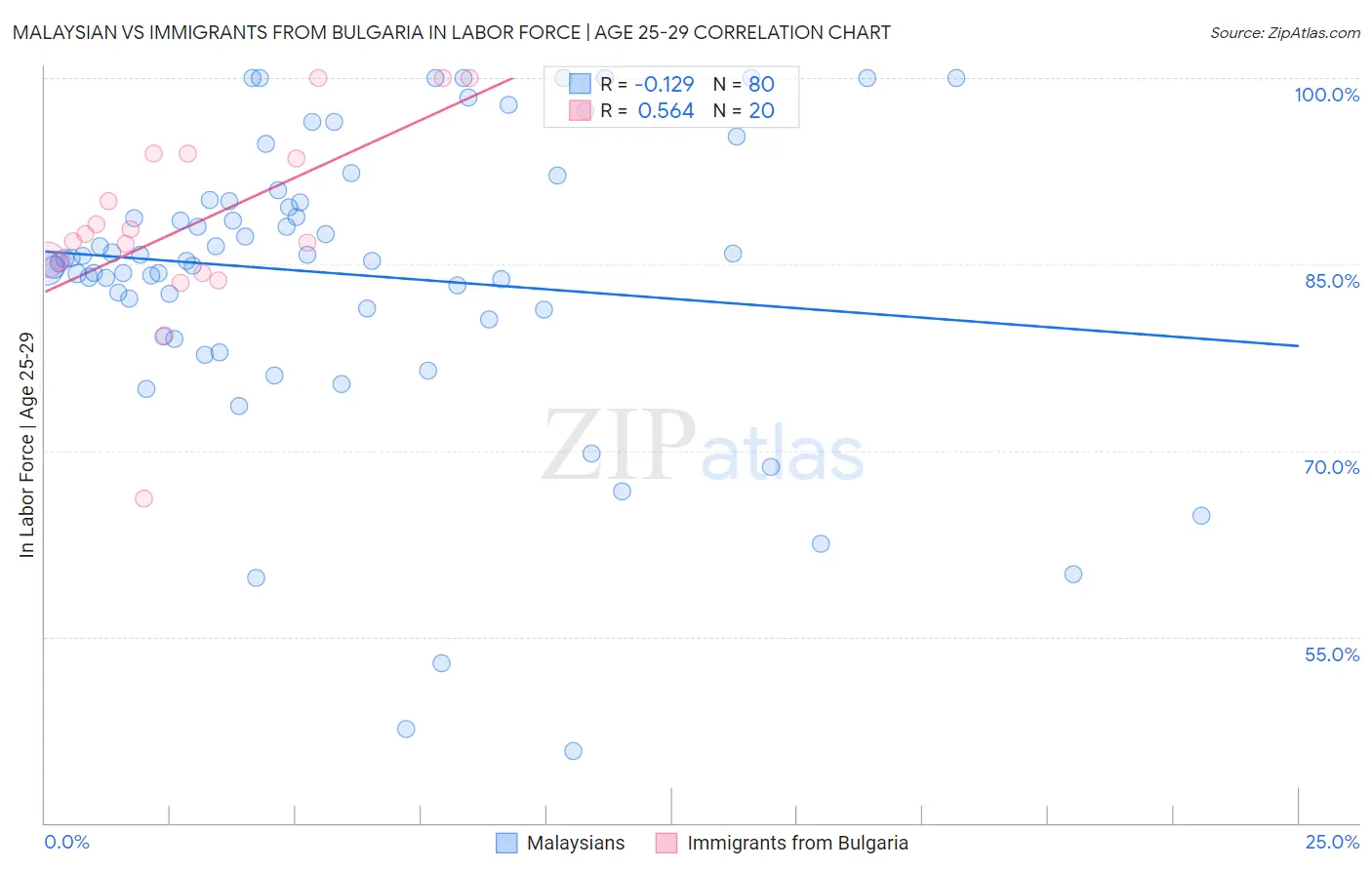 Malaysian vs Immigrants from Bulgaria In Labor Force | Age 25-29