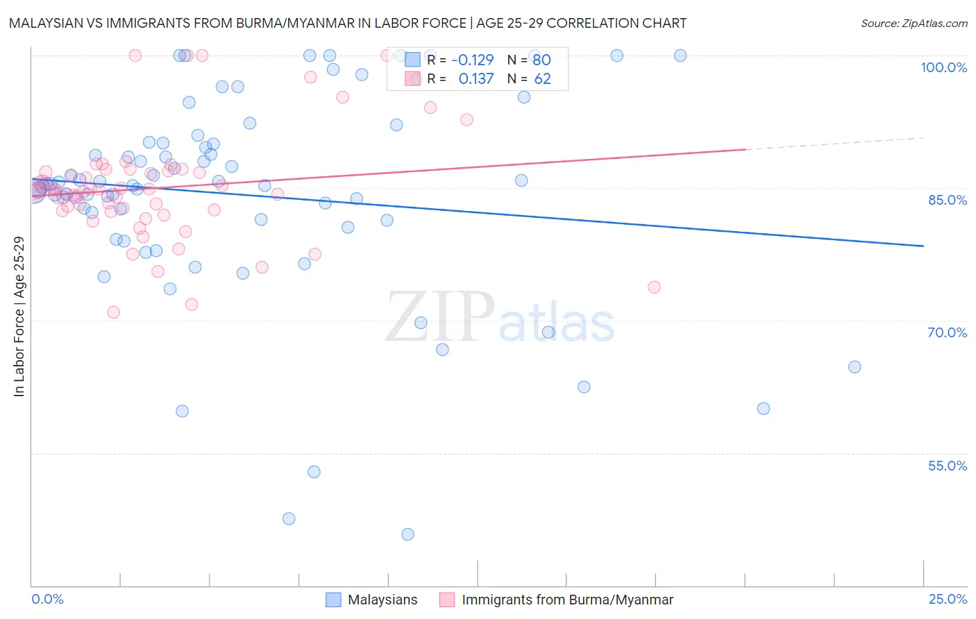 Malaysian vs Immigrants from Burma/Myanmar In Labor Force | Age 25-29