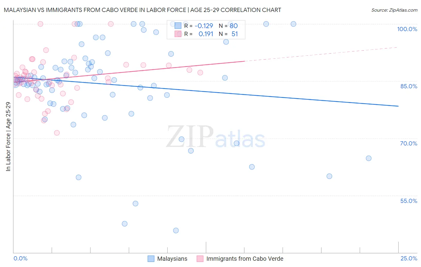 Malaysian vs Immigrants from Cabo Verde In Labor Force | Age 25-29