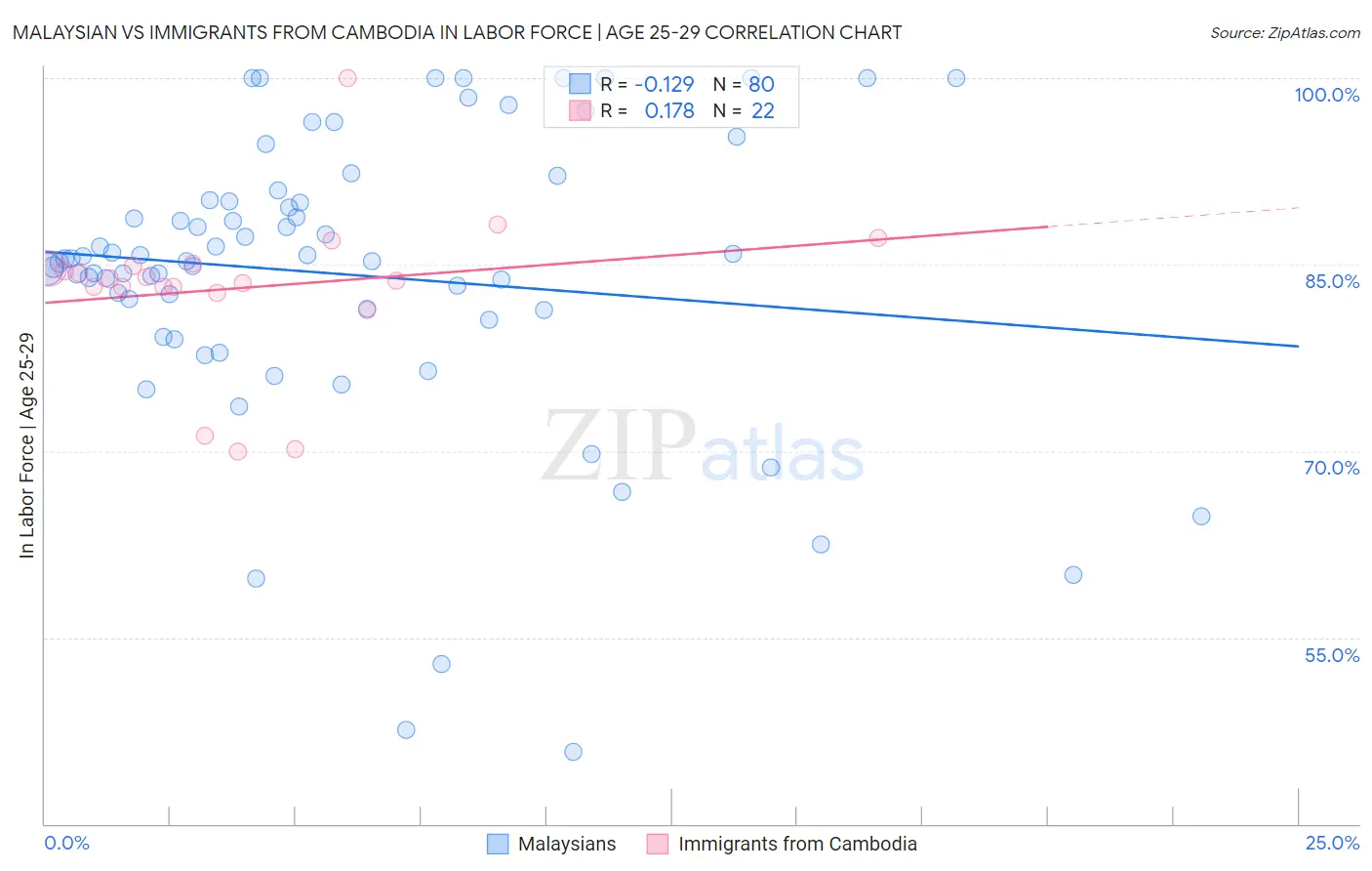 Malaysian vs Immigrants from Cambodia In Labor Force | Age 25-29