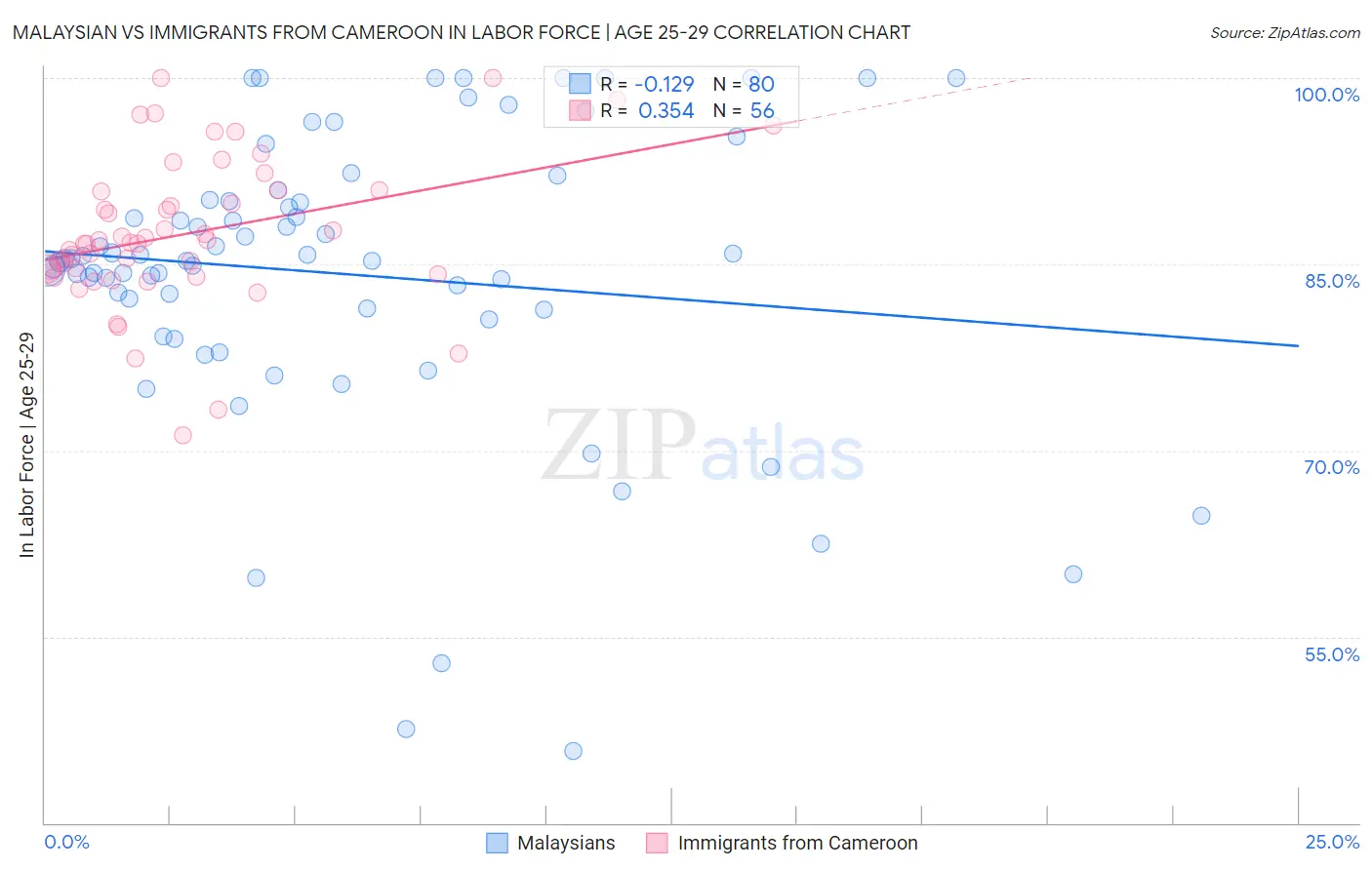 Malaysian vs Immigrants from Cameroon In Labor Force | Age 25-29