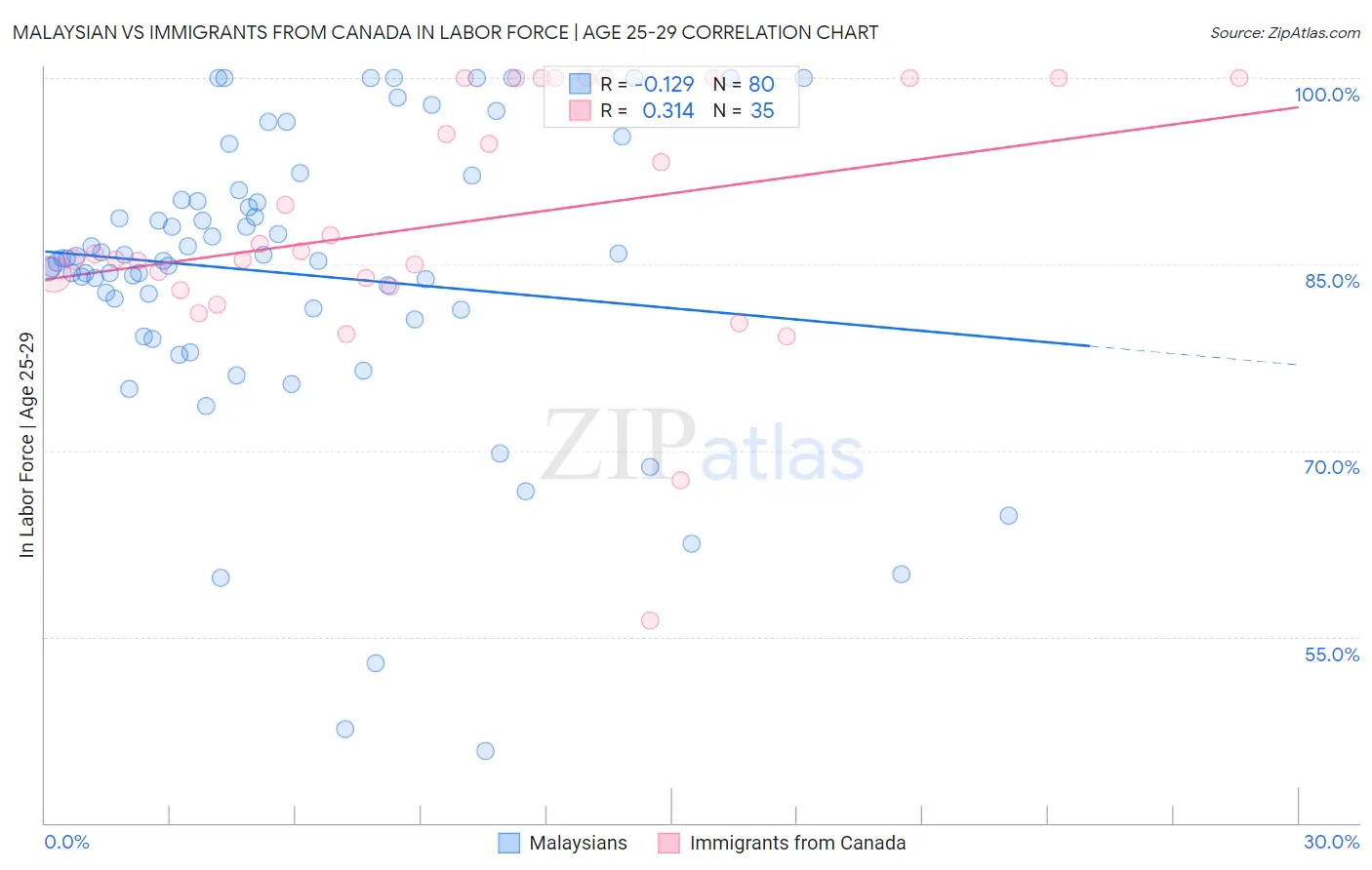 Malaysian vs Immigrants from Canada In Labor Force | Age 25-29