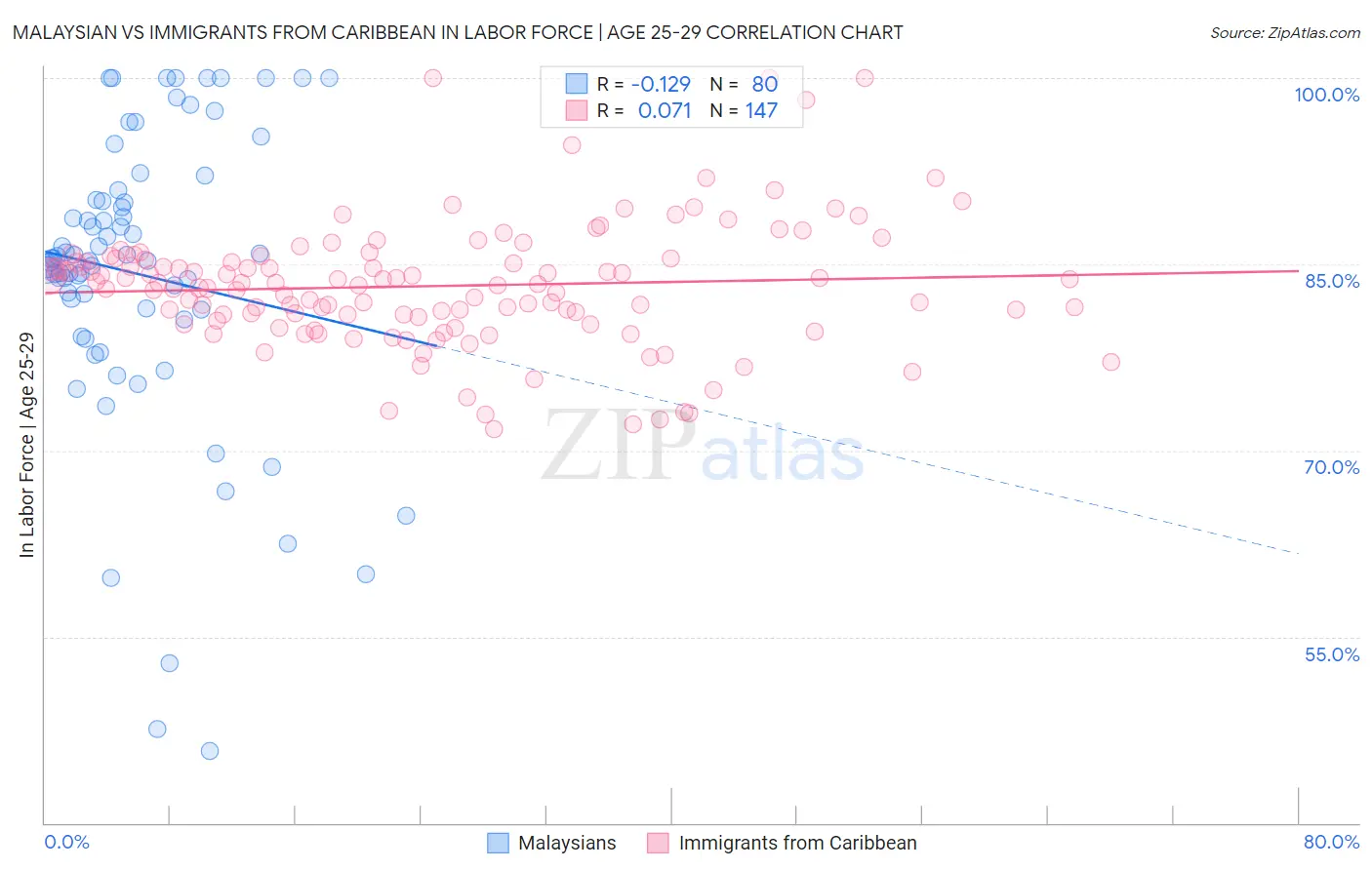 Malaysian vs Immigrants from Caribbean In Labor Force | Age 25-29