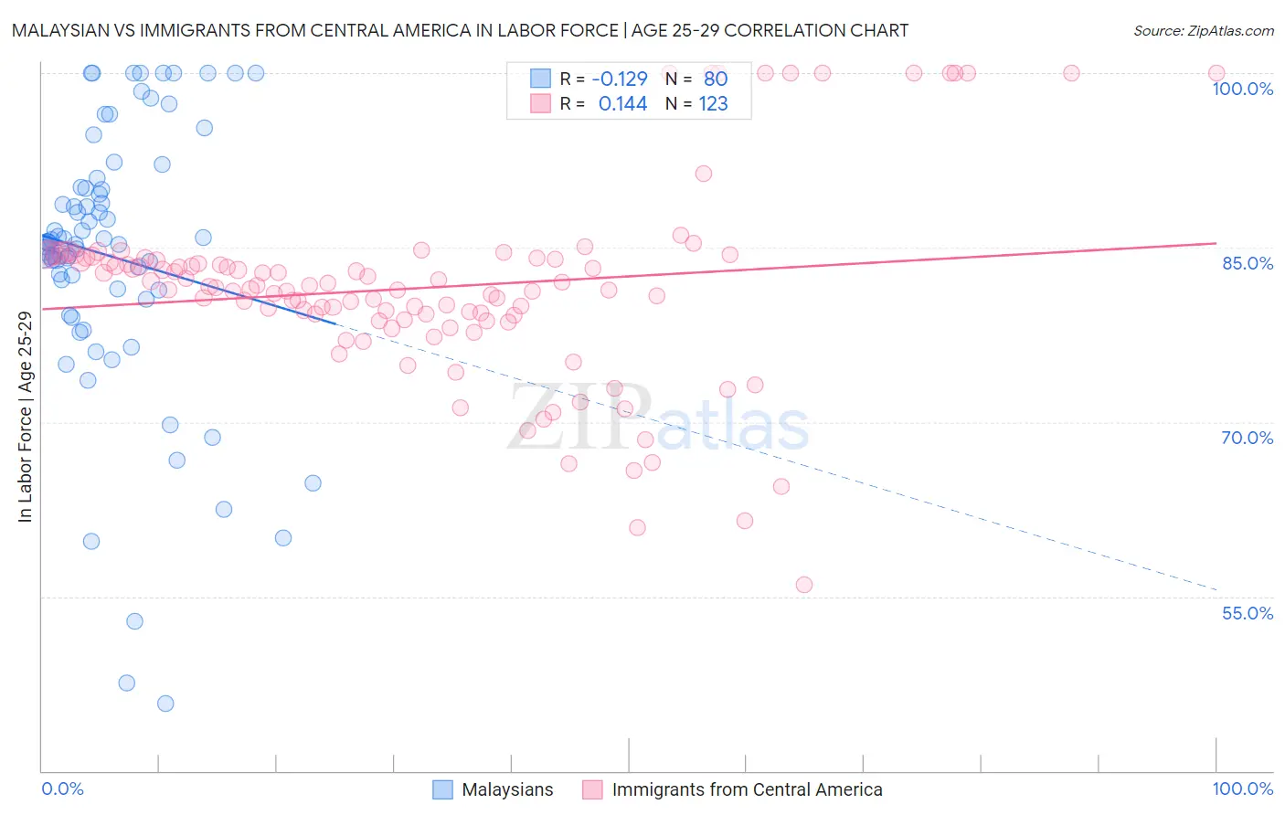 Malaysian vs Immigrants from Central America In Labor Force | Age 25-29