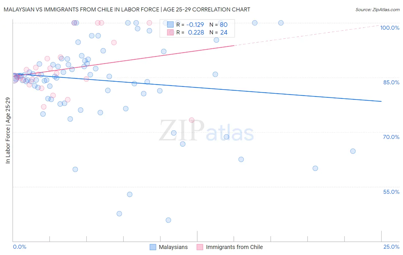 Malaysian vs Immigrants from Chile In Labor Force | Age 25-29