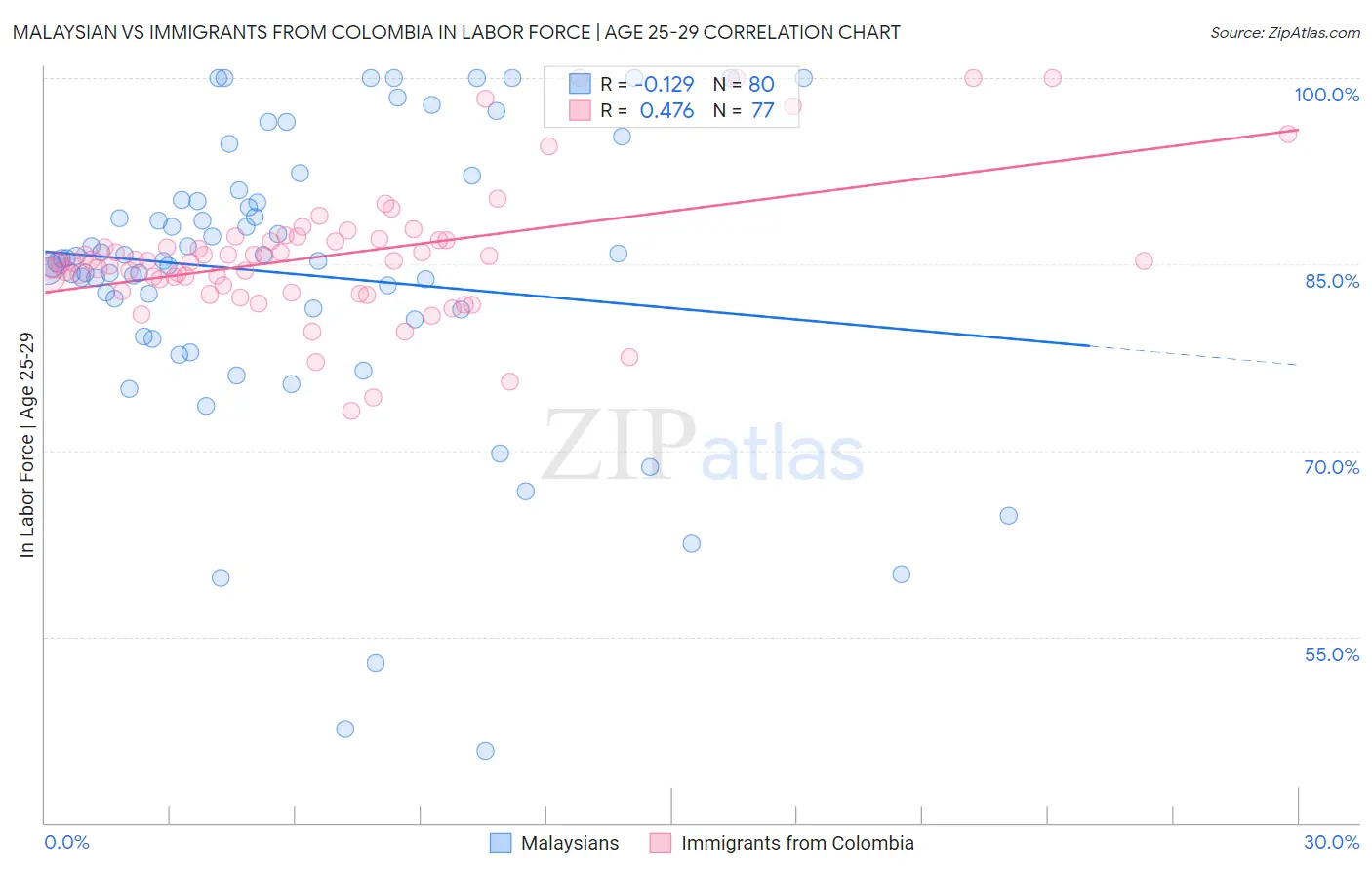 Malaysian vs Immigrants from Colombia In Labor Force | Age 25-29