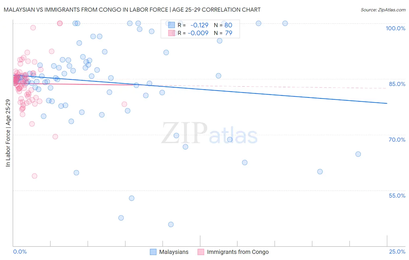 Malaysian vs Immigrants from Congo In Labor Force | Age 25-29