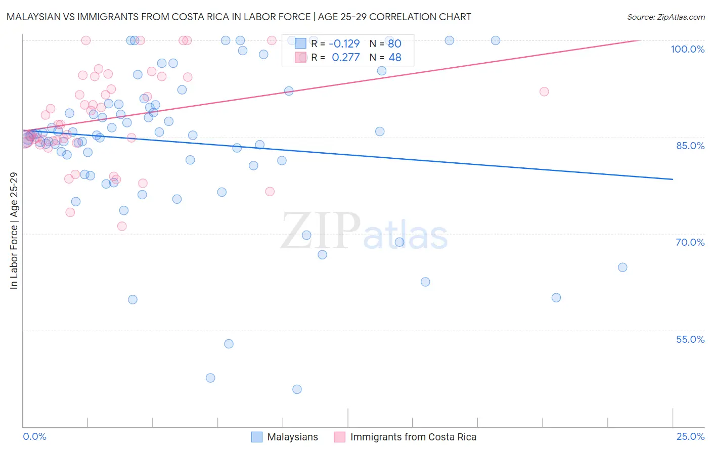 Malaysian vs Immigrants from Costa Rica In Labor Force | Age 25-29