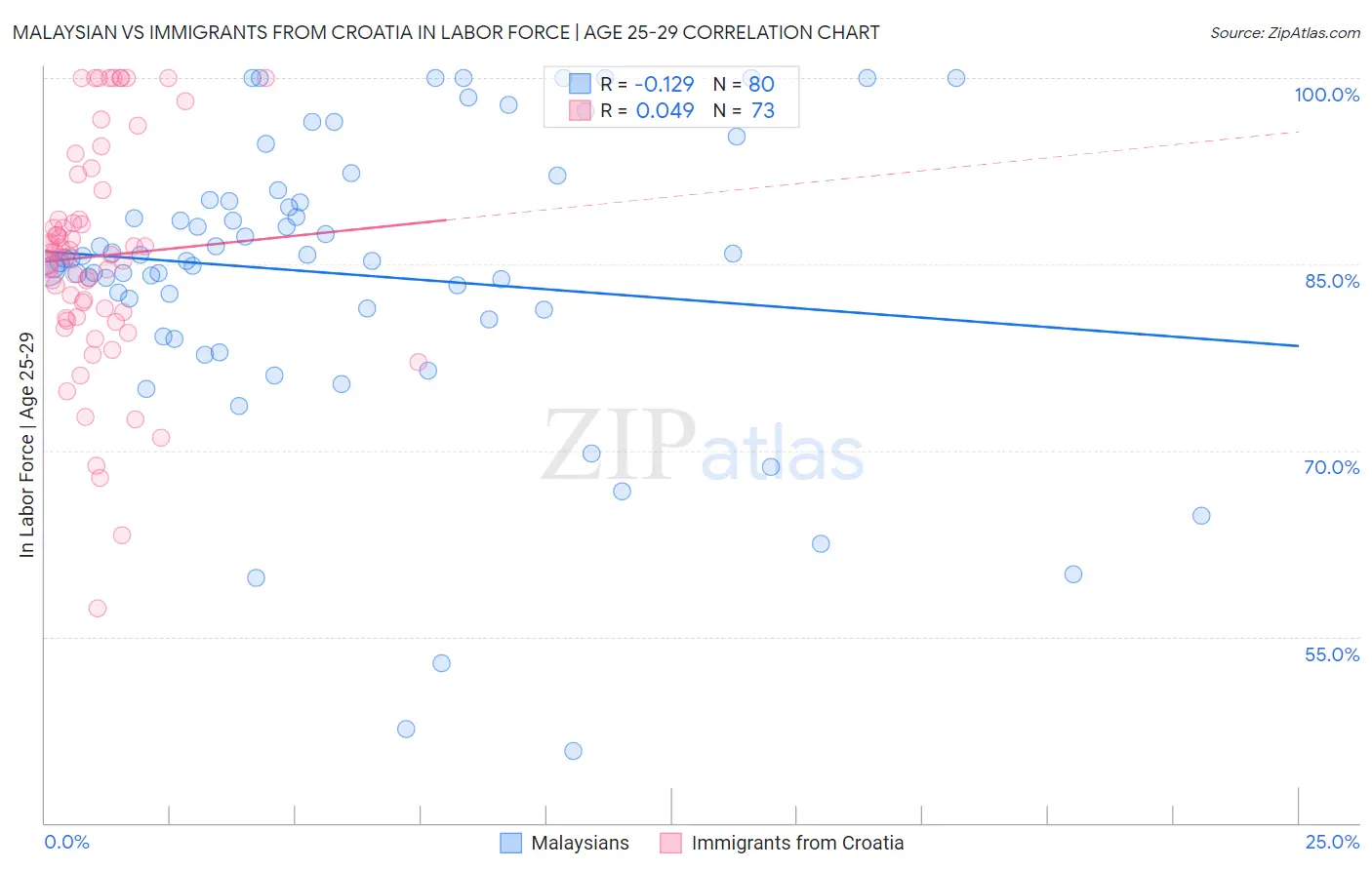 Malaysian vs Immigrants from Croatia In Labor Force | Age 25-29