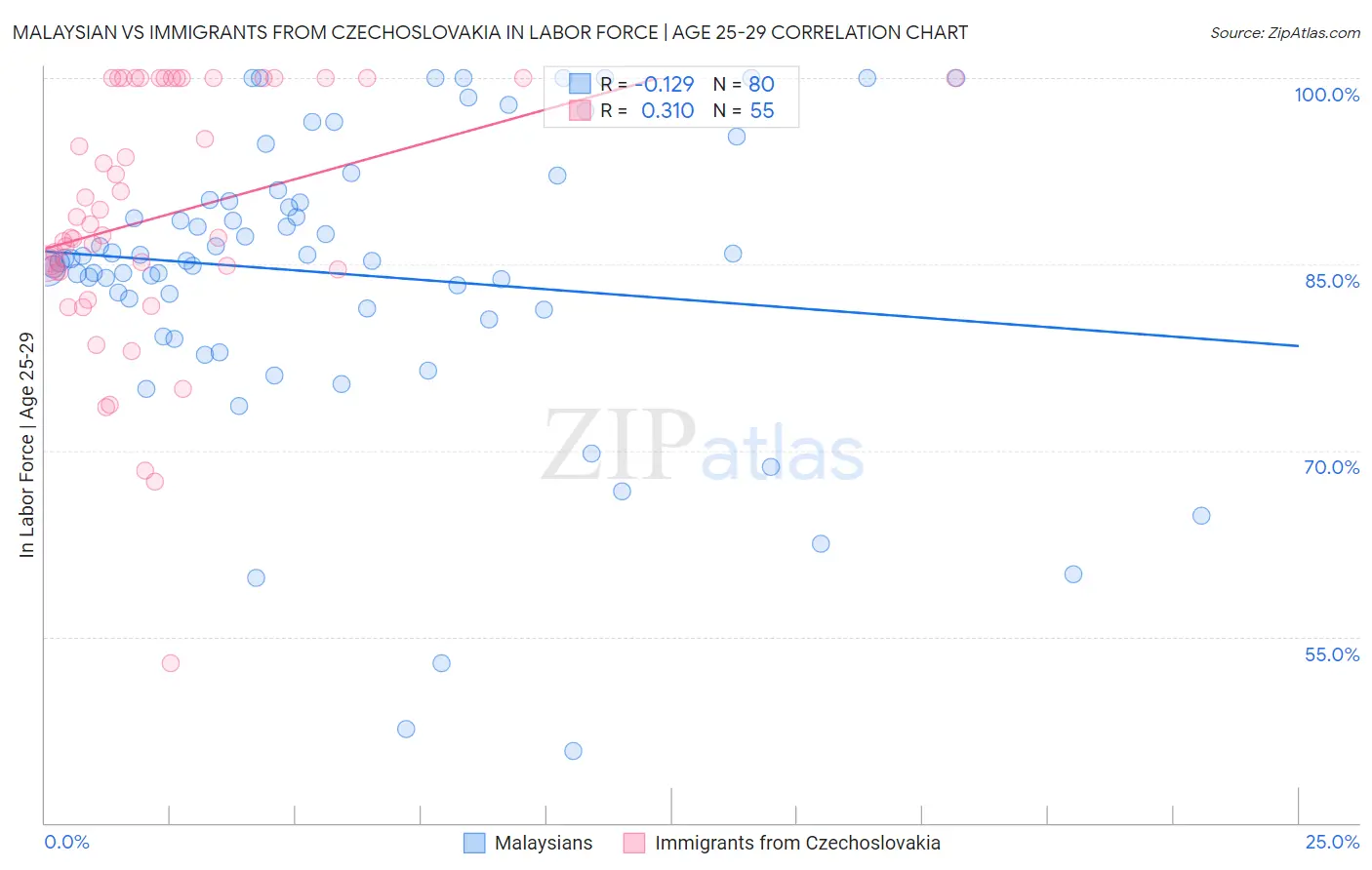 Malaysian vs Immigrants from Czechoslovakia In Labor Force | Age 25-29