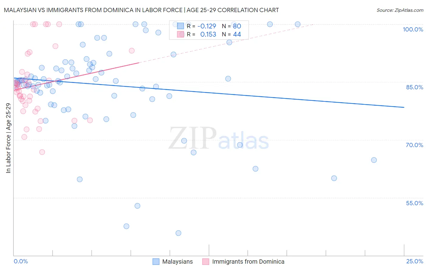 Malaysian vs Immigrants from Dominica In Labor Force | Age 25-29