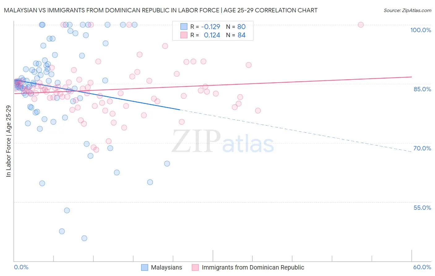 Malaysian vs Immigrants from Dominican Republic In Labor Force | Age 25-29