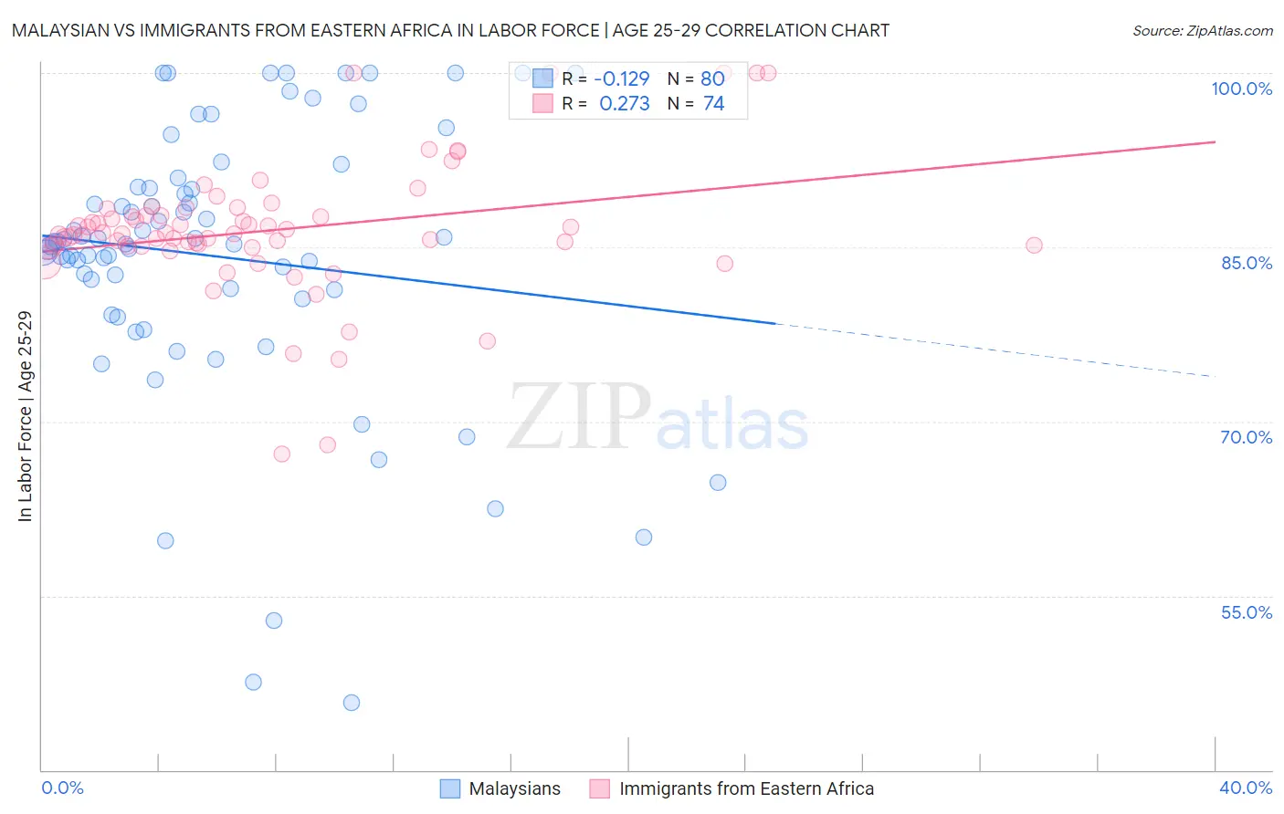 Malaysian vs Immigrants from Eastern Africa In Labor Force | Age 25-29