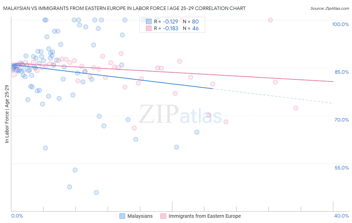 Malaysian vs Immigrants from Eastern Europe In Labor Force | Age 25-29
