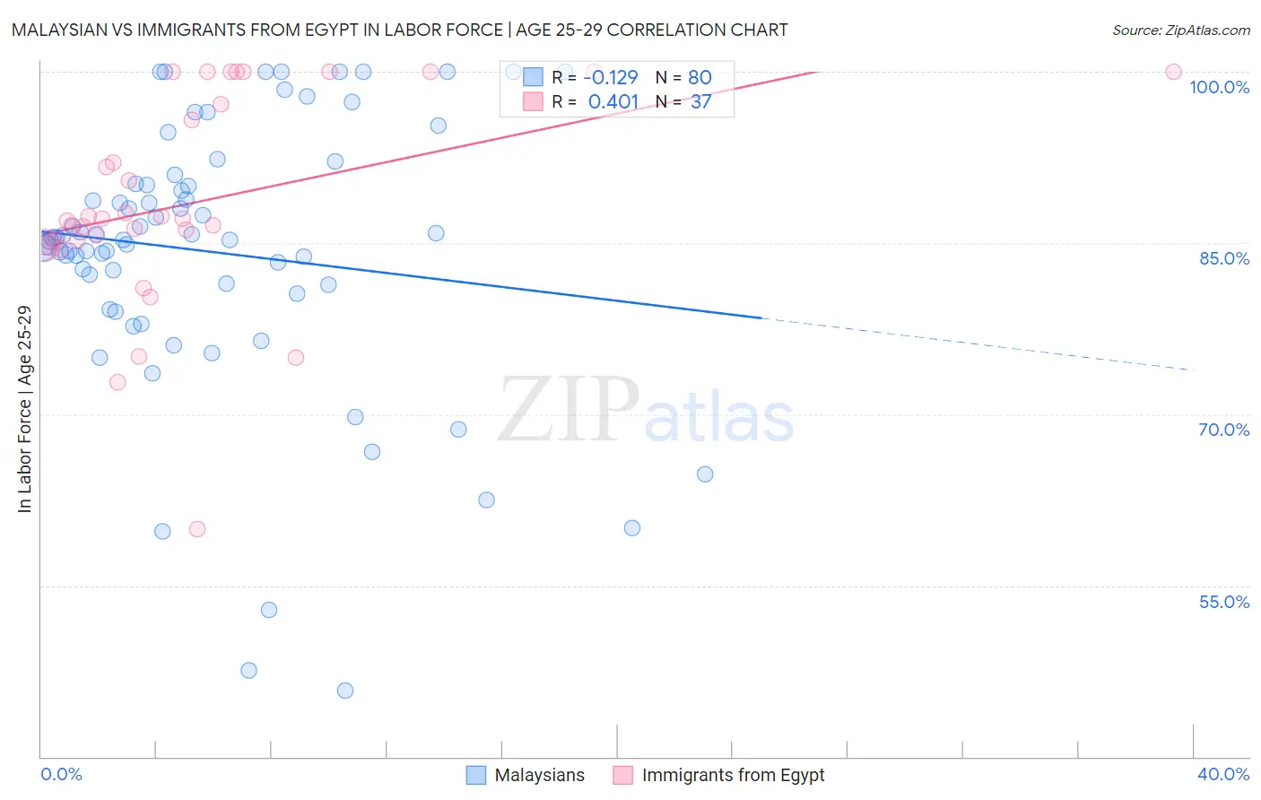 Malaysian vs Immigrants from Egypt In Labor Force | Age 25-29
