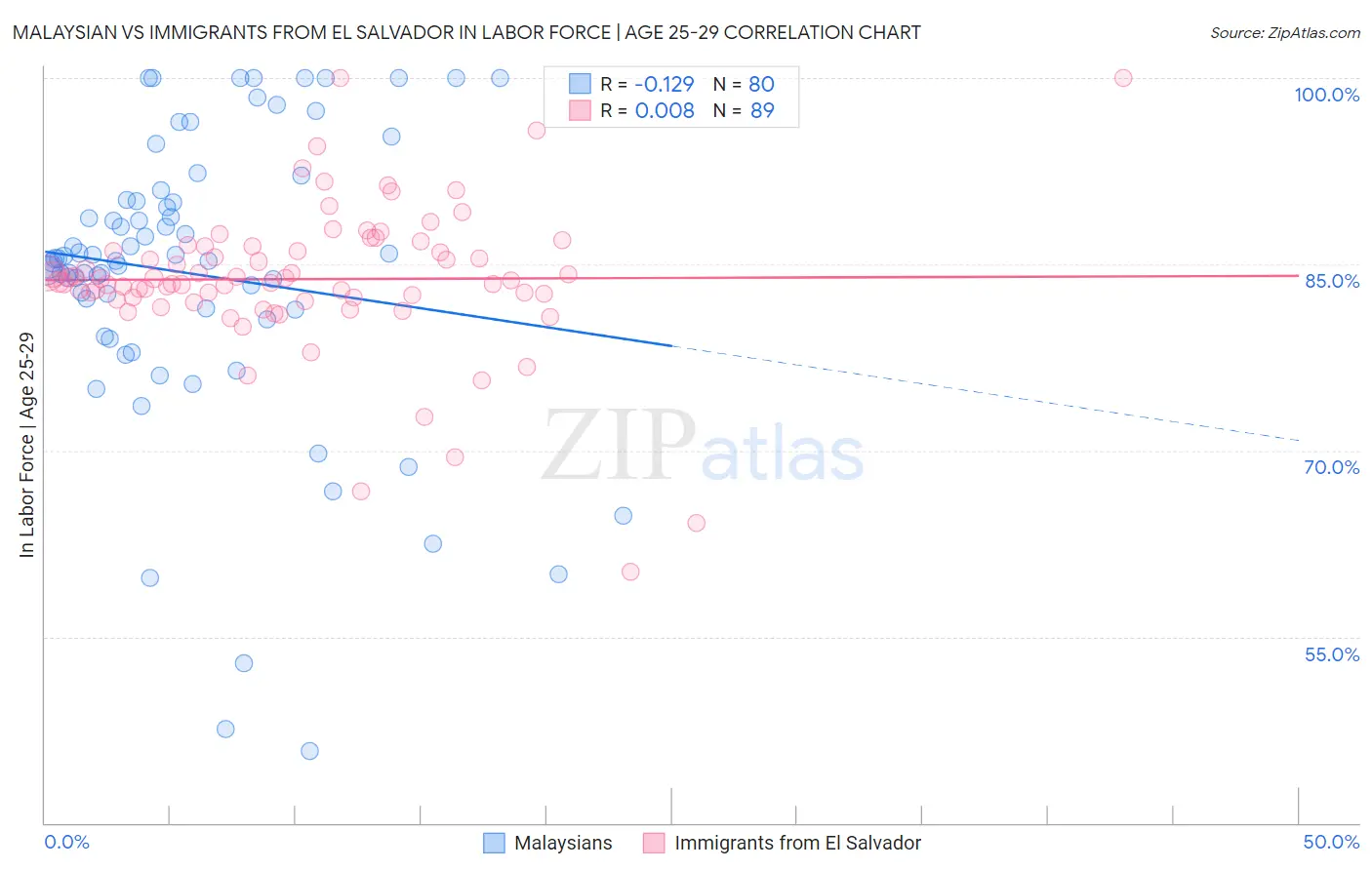 Malaysian vs Immigrants from El Salvador In Labor Force | Age 25-29