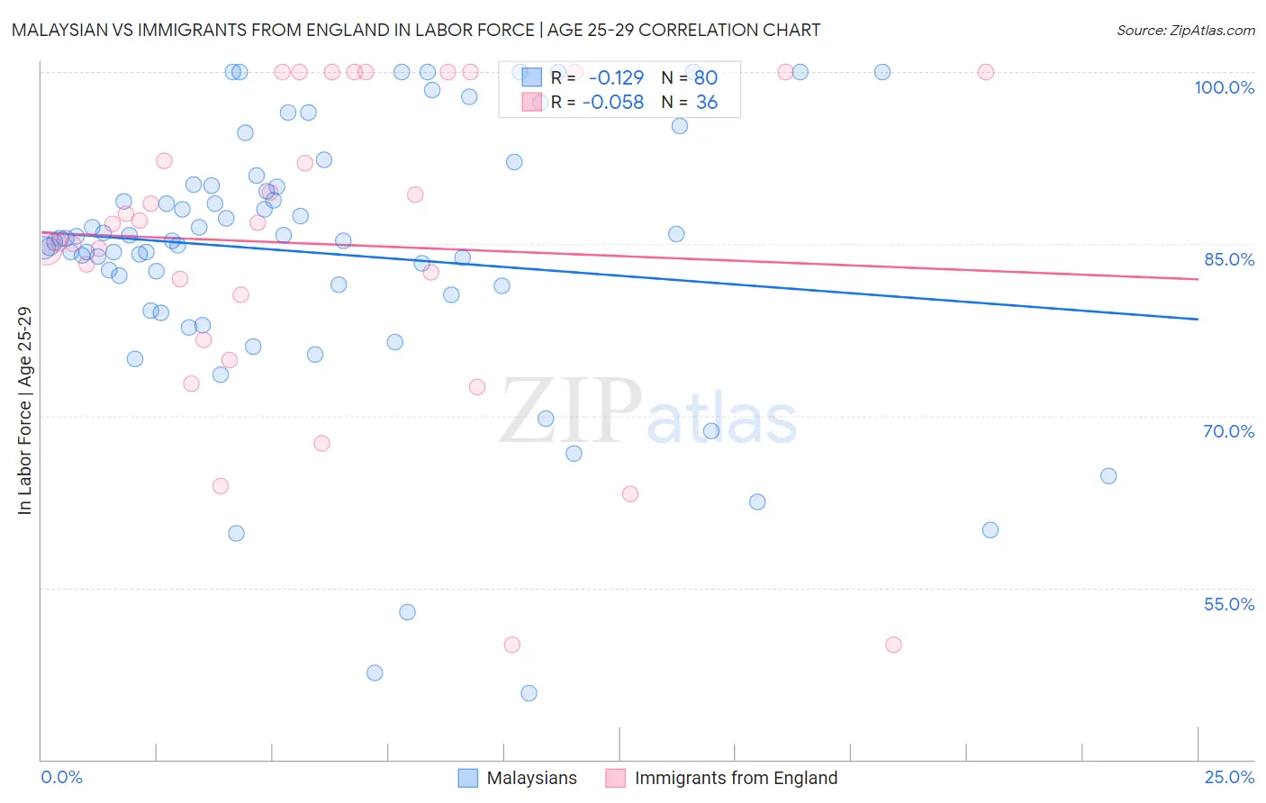 Malaysian vs Immigrants from England In Labor Force | Age 25-29